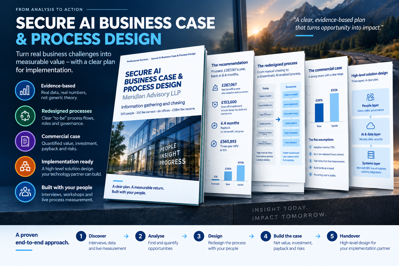 AI Business Case and Process Redesign: discovery of the current process, redesign of the future process, a quantified business case with assumptions and risks, and a high-level solution design for the technology partner.